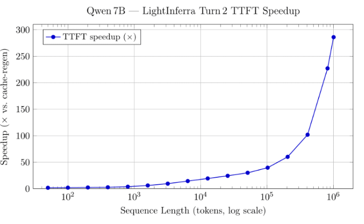 Qwen 7B - LightInferra Turn 2 TTFT Speedup