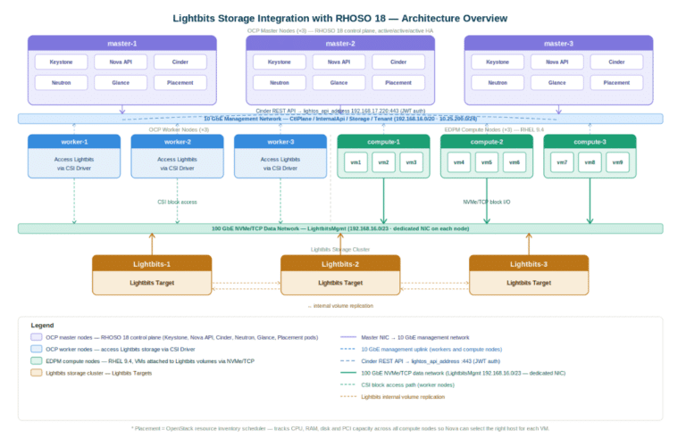 RHOSO and Lightbits Storage - Lightbits