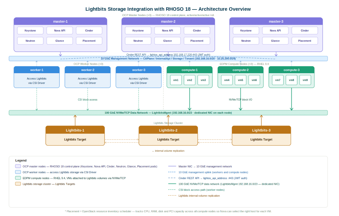 Image showing Lightbits LightOS storage integration with RHOSO 18 architecture overview