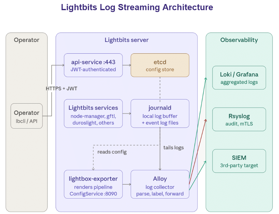 An illustration of Lightbits' log streaming architecture