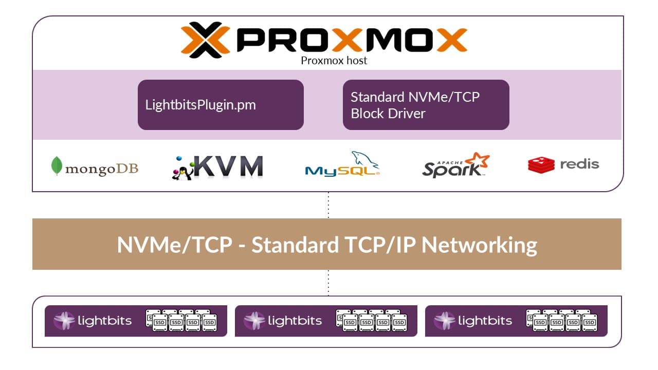Illustration of proxmox integration with Lightbits block storage