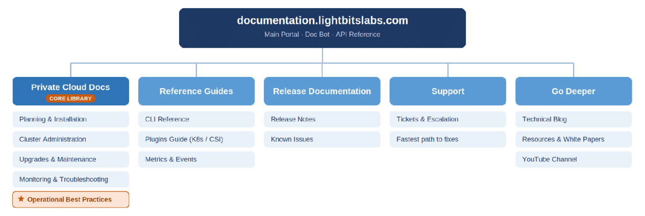Lightbits Private Cloud library