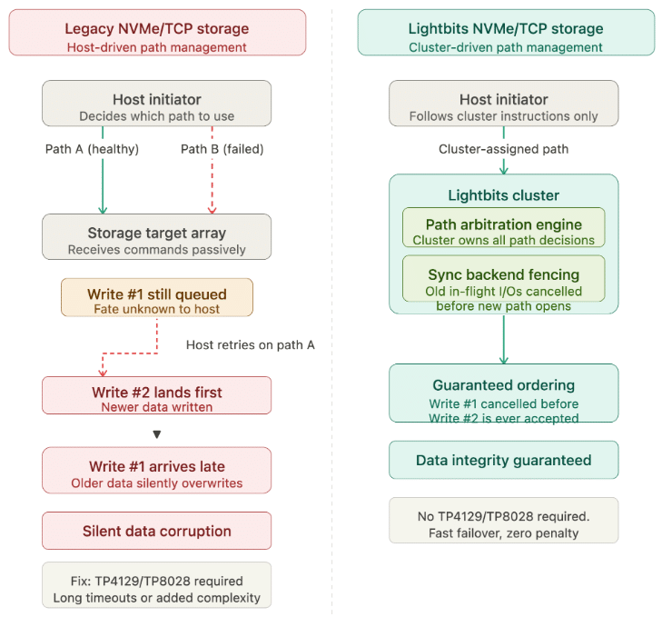 illustration depicting how lightbit software-defined storage resolves corruption risk in NVMeTCP storage