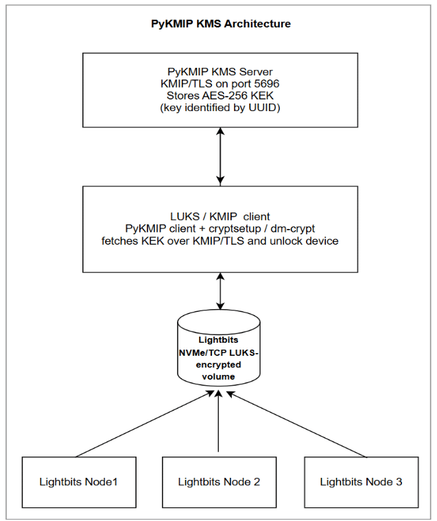 PyKMIP KMS with Lightbits Volume Architecture