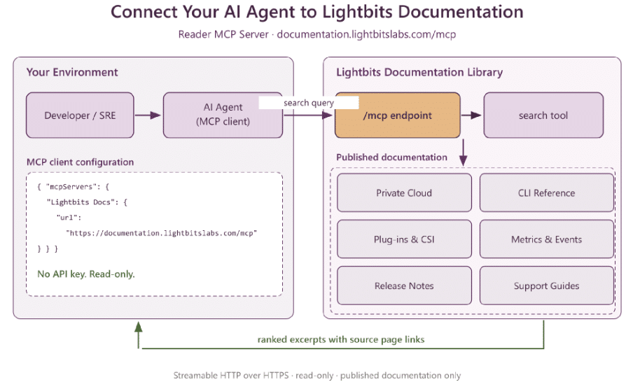 Illustration depicting how to connect Lightbits software defined storage to AI Agent