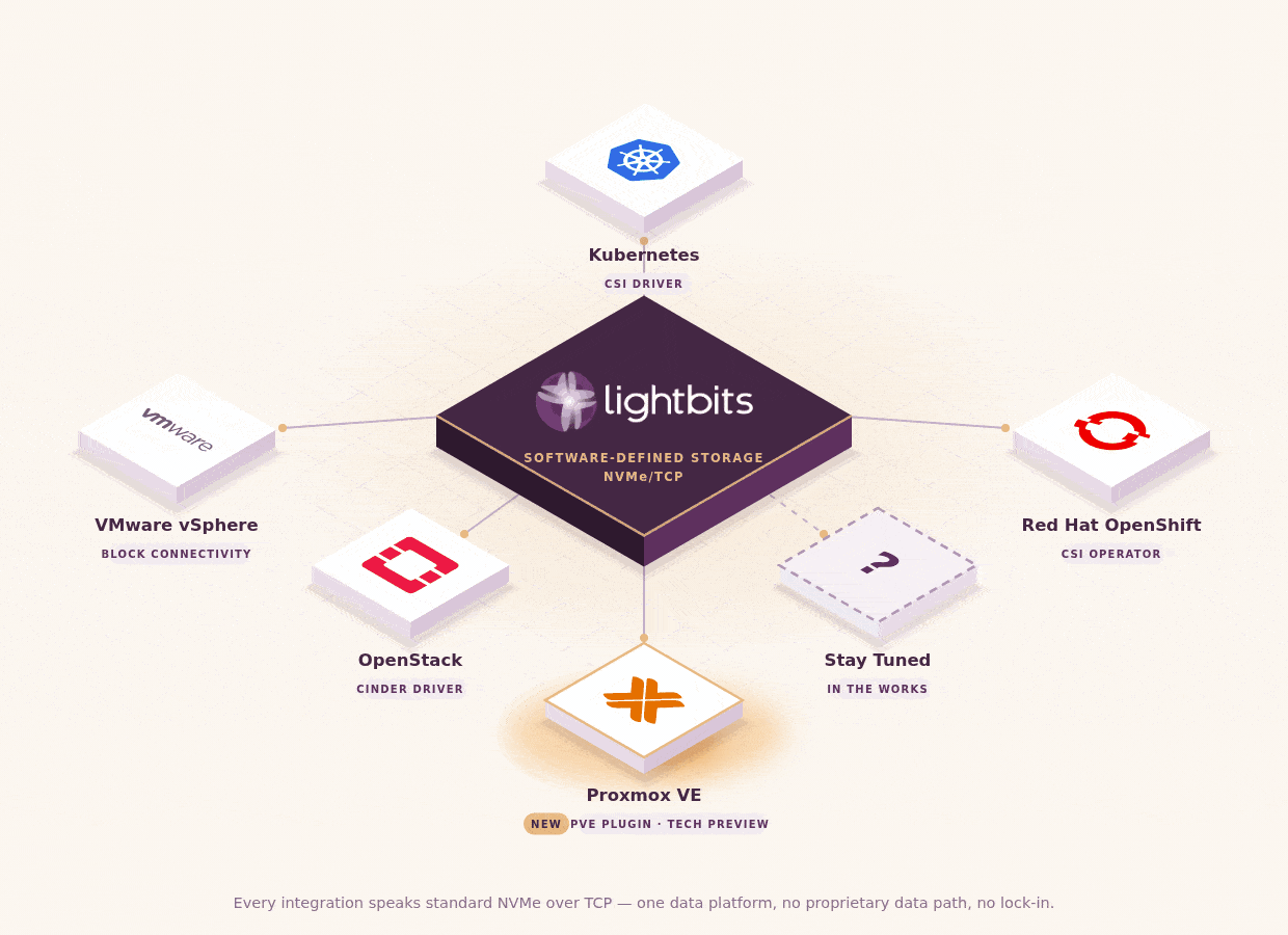 Image illustrating Lightbits software-defined storage integration with Proxmox VE