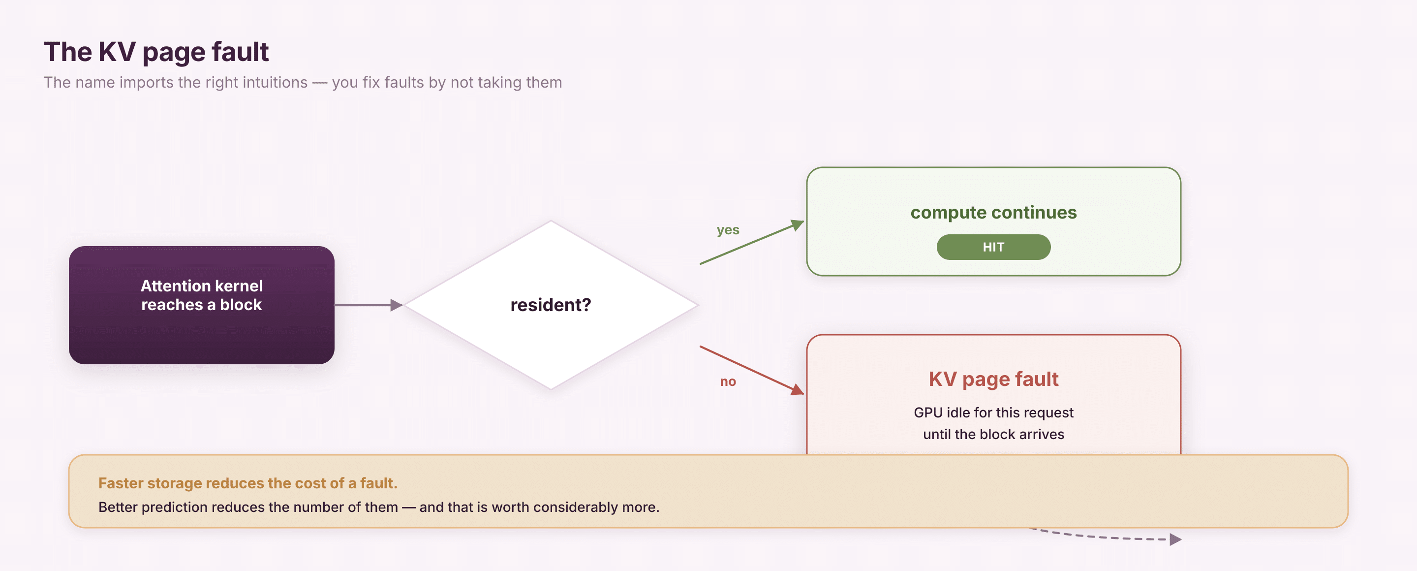 A diagram depicting KV page fault