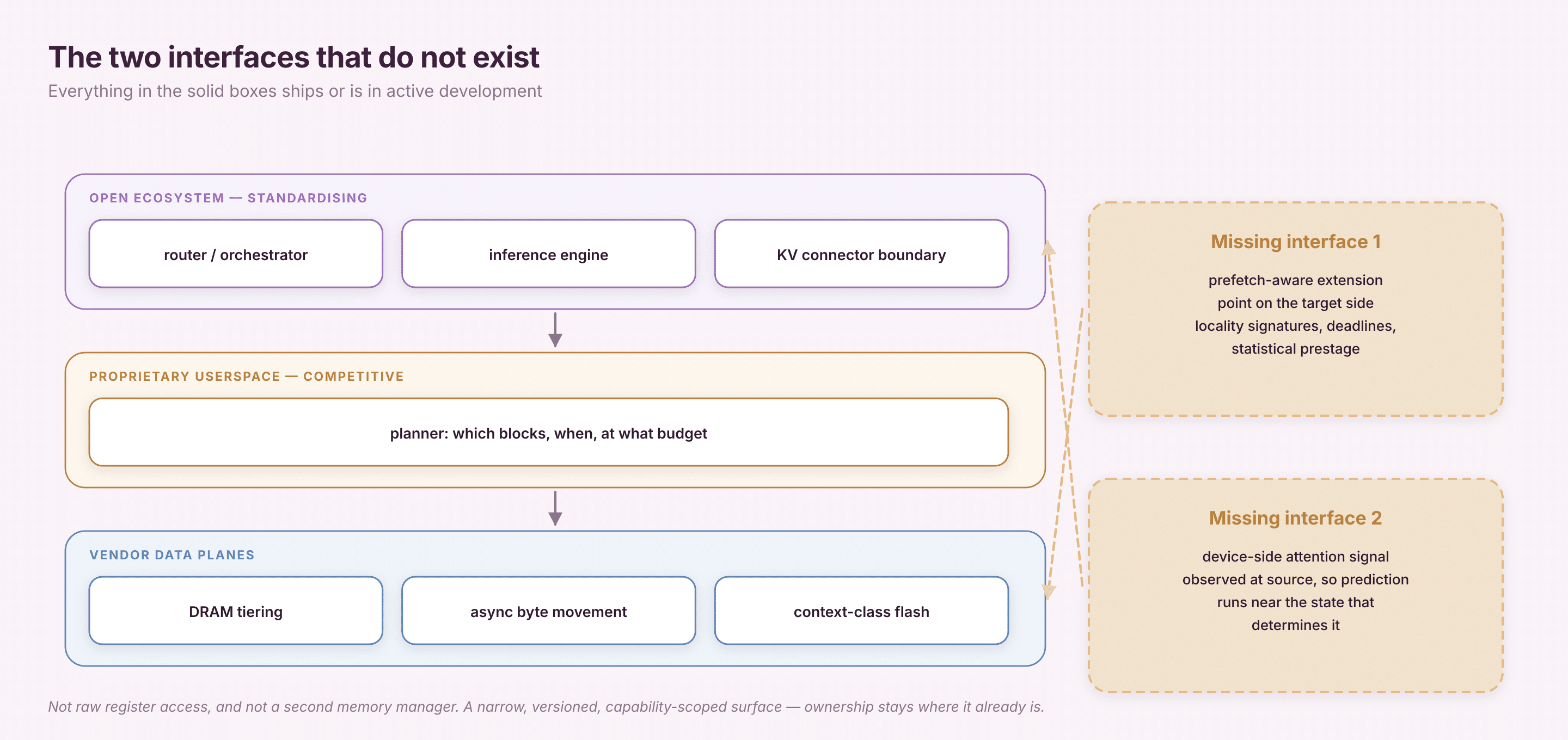 An illustration depicting two interfaces the KV cache path is missing