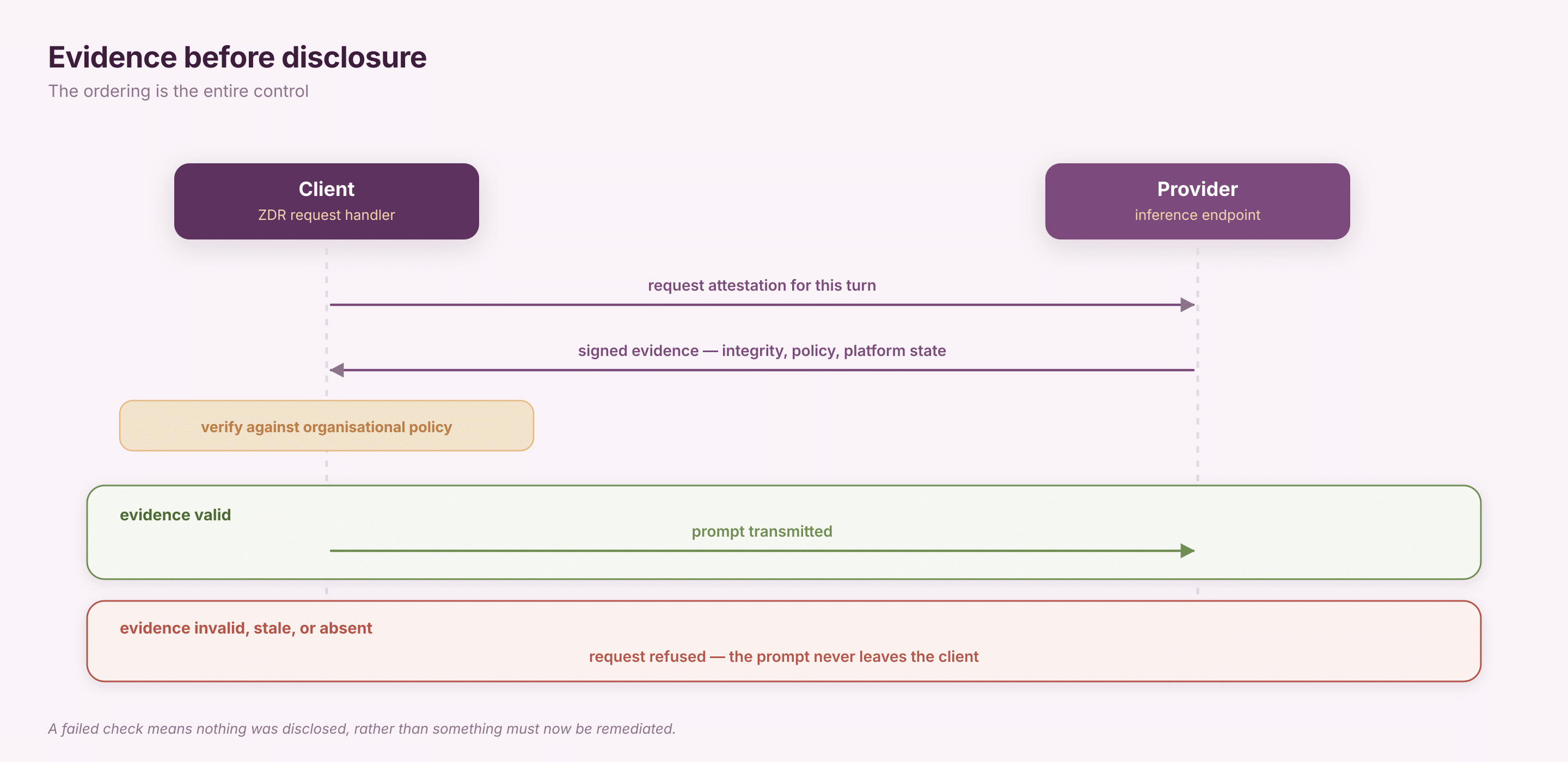 Diagram of Zero Data Retention evidence before disclosure