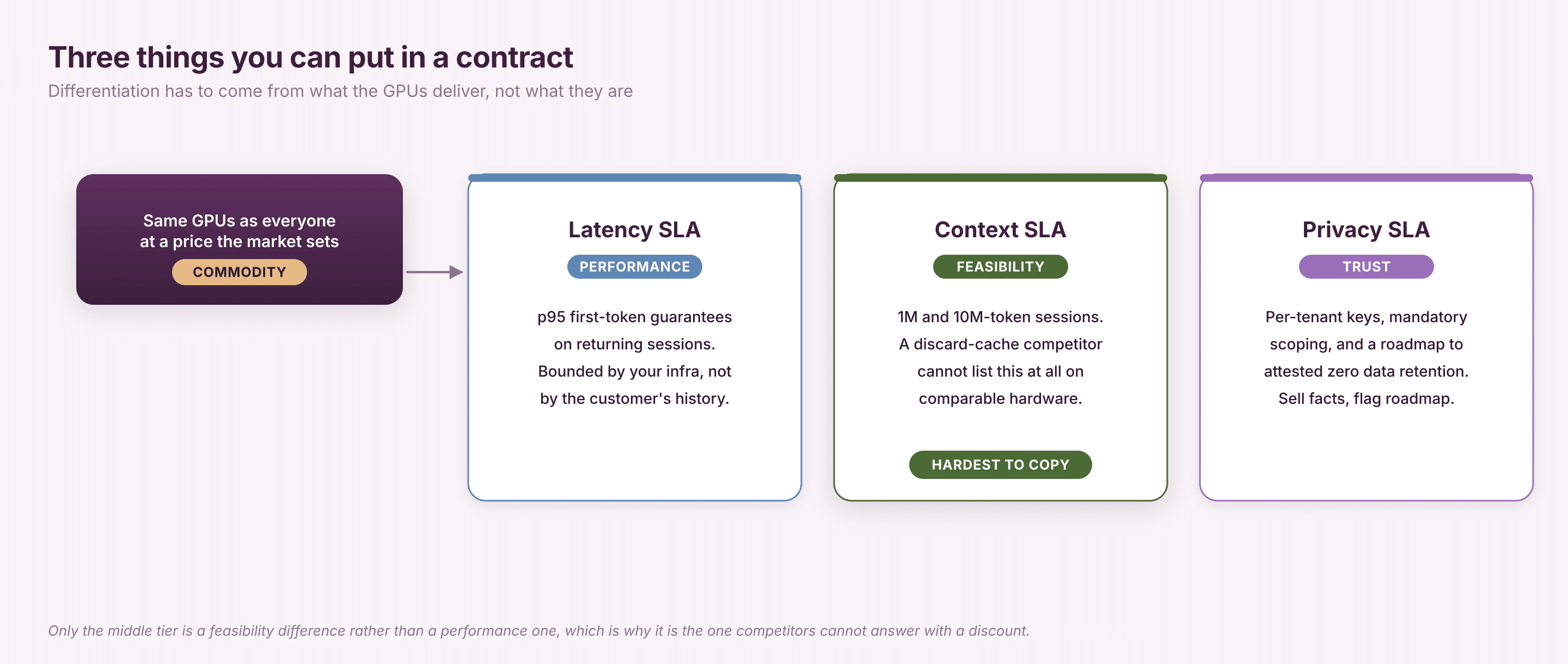 Illustration depicting three things you can put in a contract once the KV cache is tiered