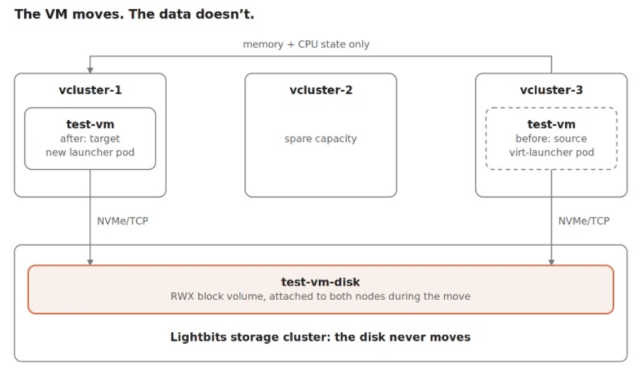 Lightbits software defined storage live migration of VM from vCluster