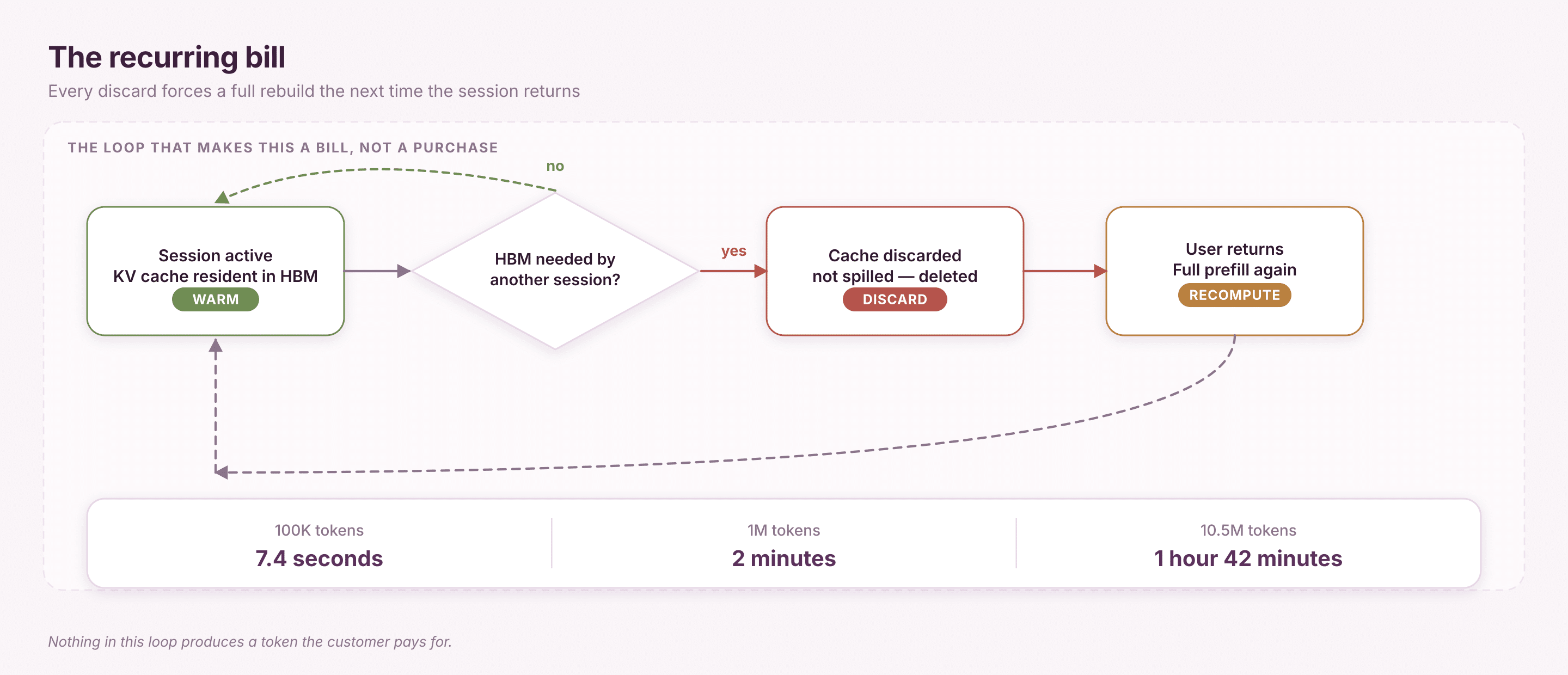illustration depicting the recurring GPU inefficiency tax solved by KV cache