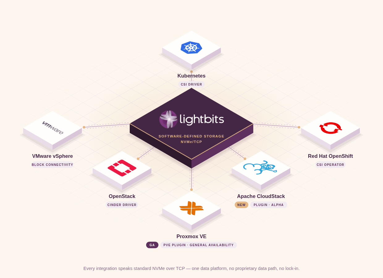An animated GIF depicting Lightbits software-defined storage integrated ecosystem with common orchestration environments.